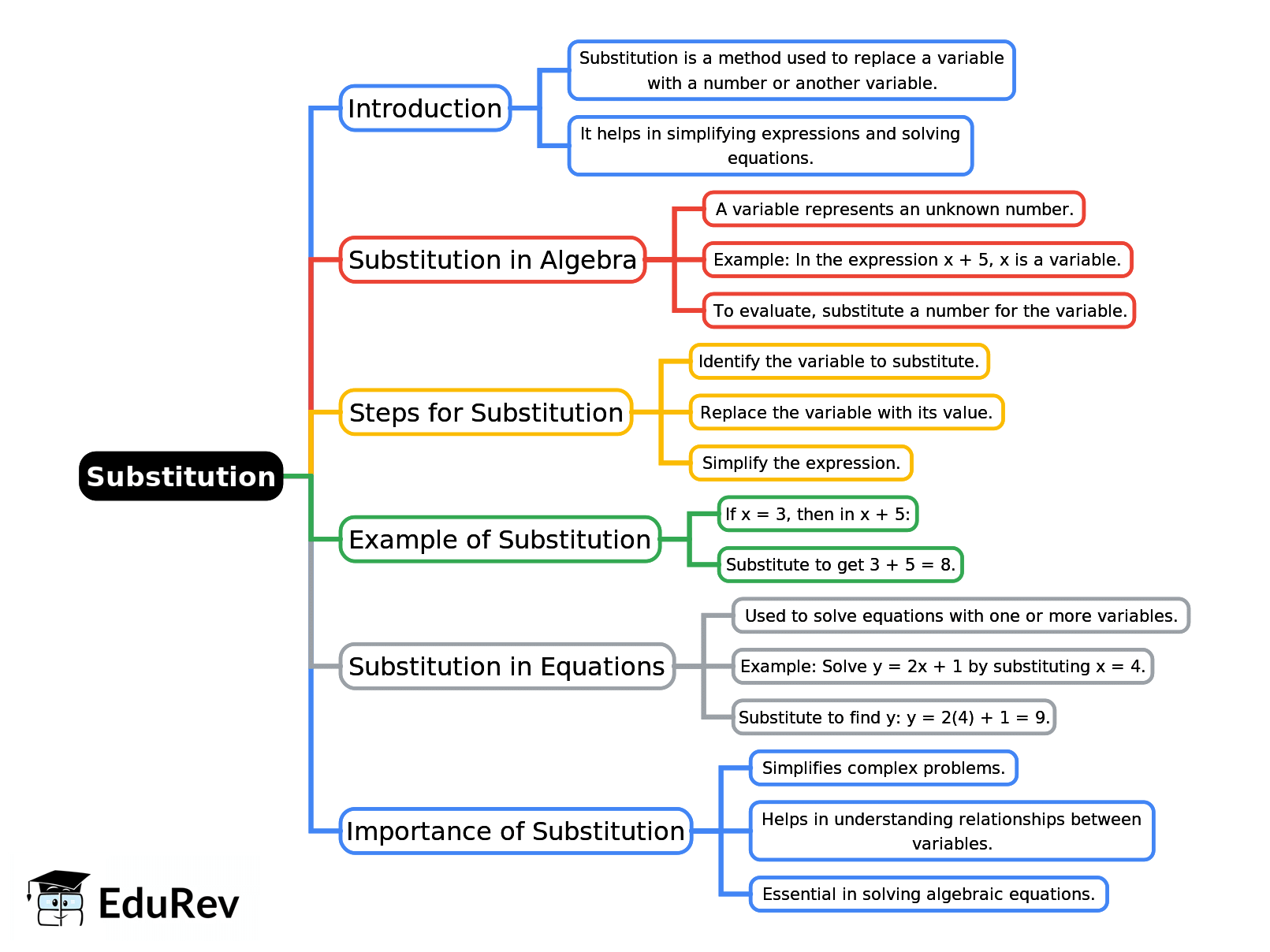 Mindmap: Substitution | Mathematics Class 6 ICSE