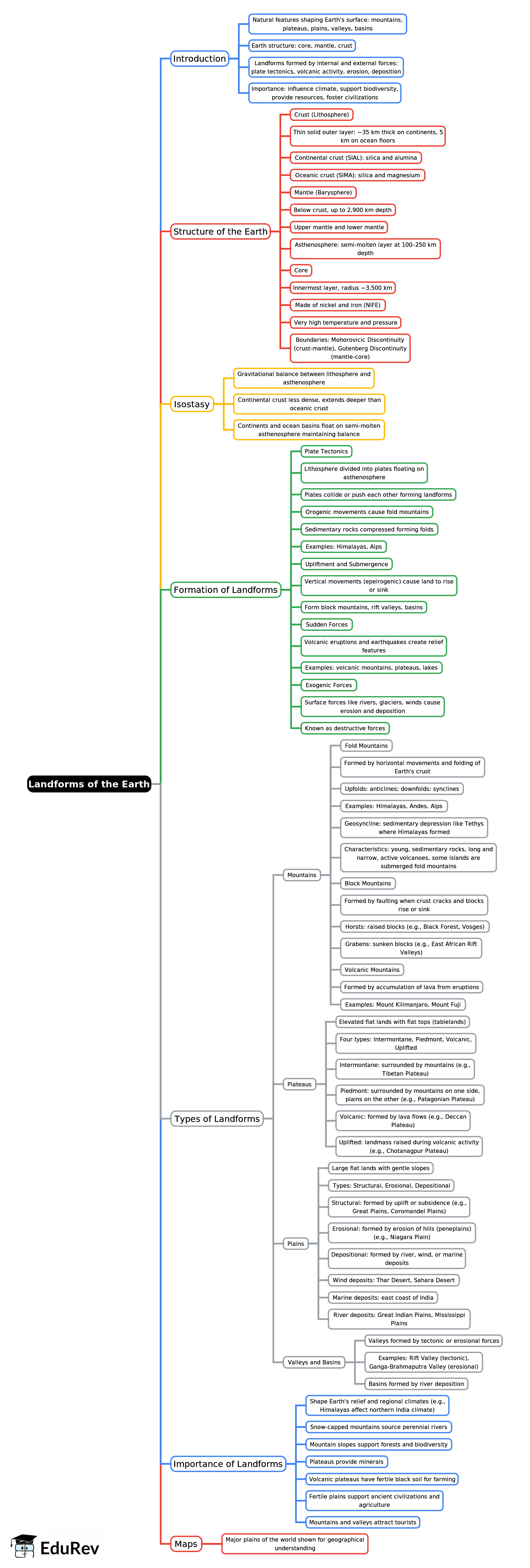 Mind Map: Landforms of the Earth | Geography Class 9 ICSE