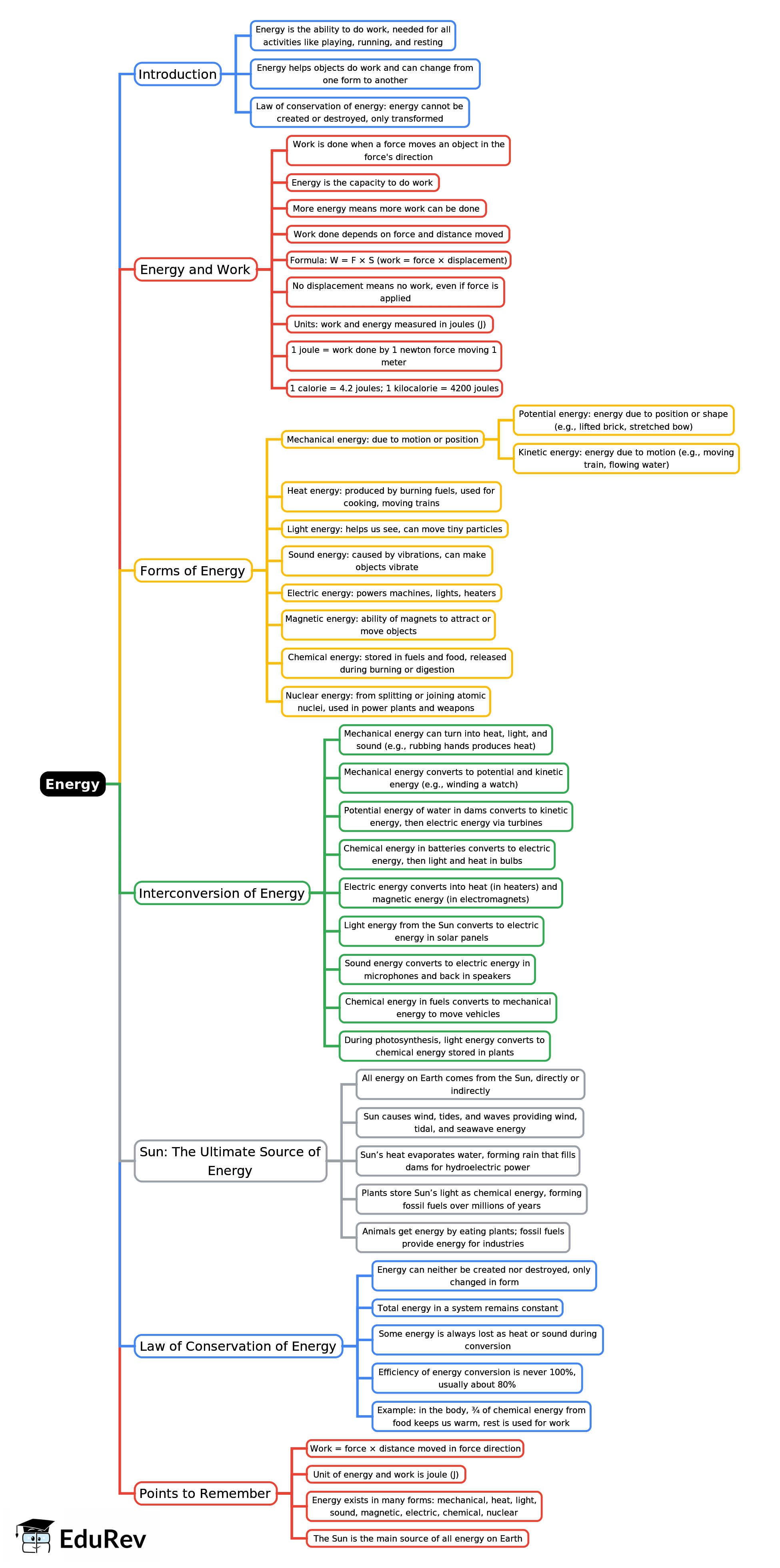 Mindmap: Energy | Science for Grade 4