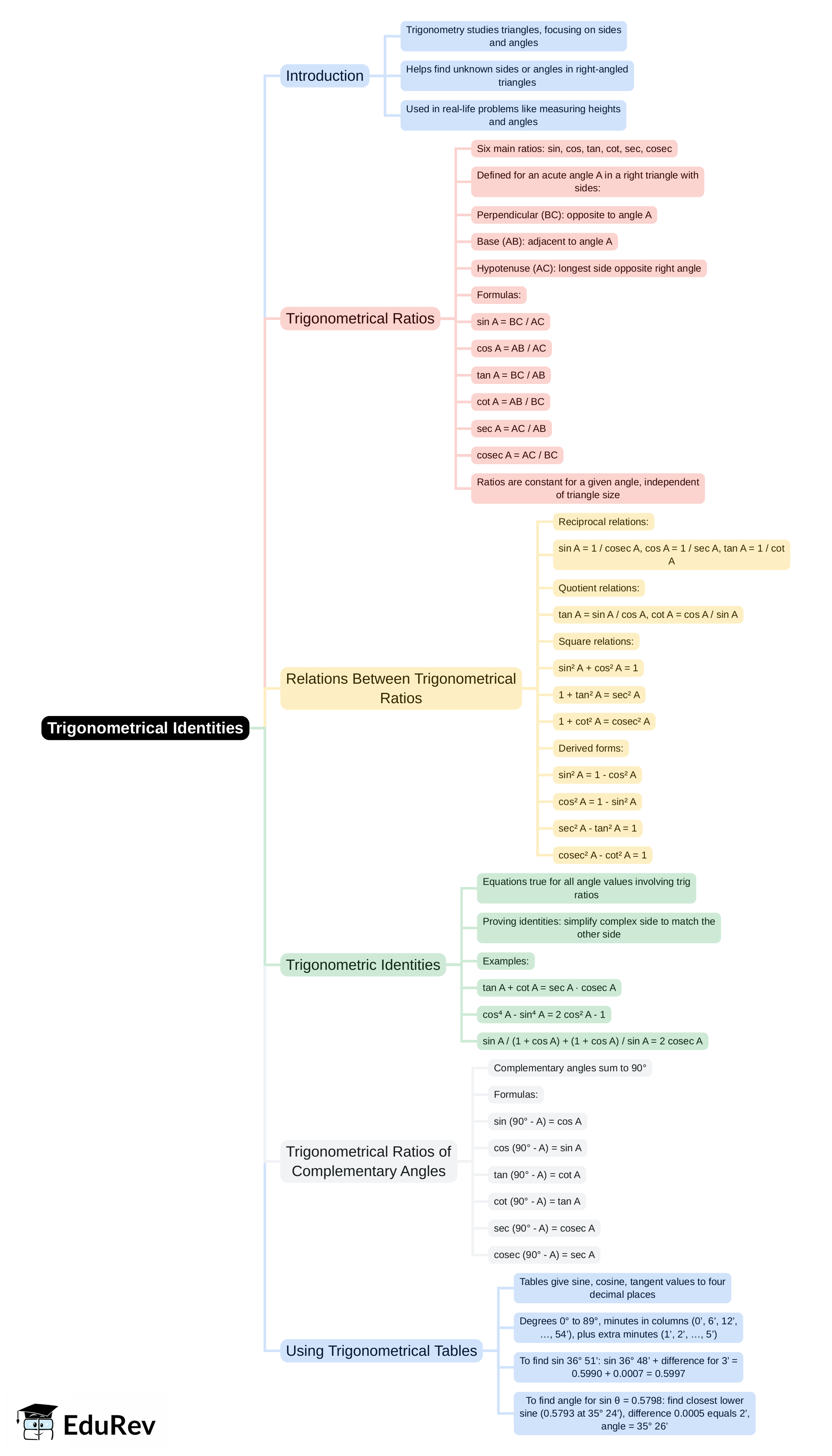 Mind Map: Trigonometrical Identities | Mathematics Class 10 ICSE