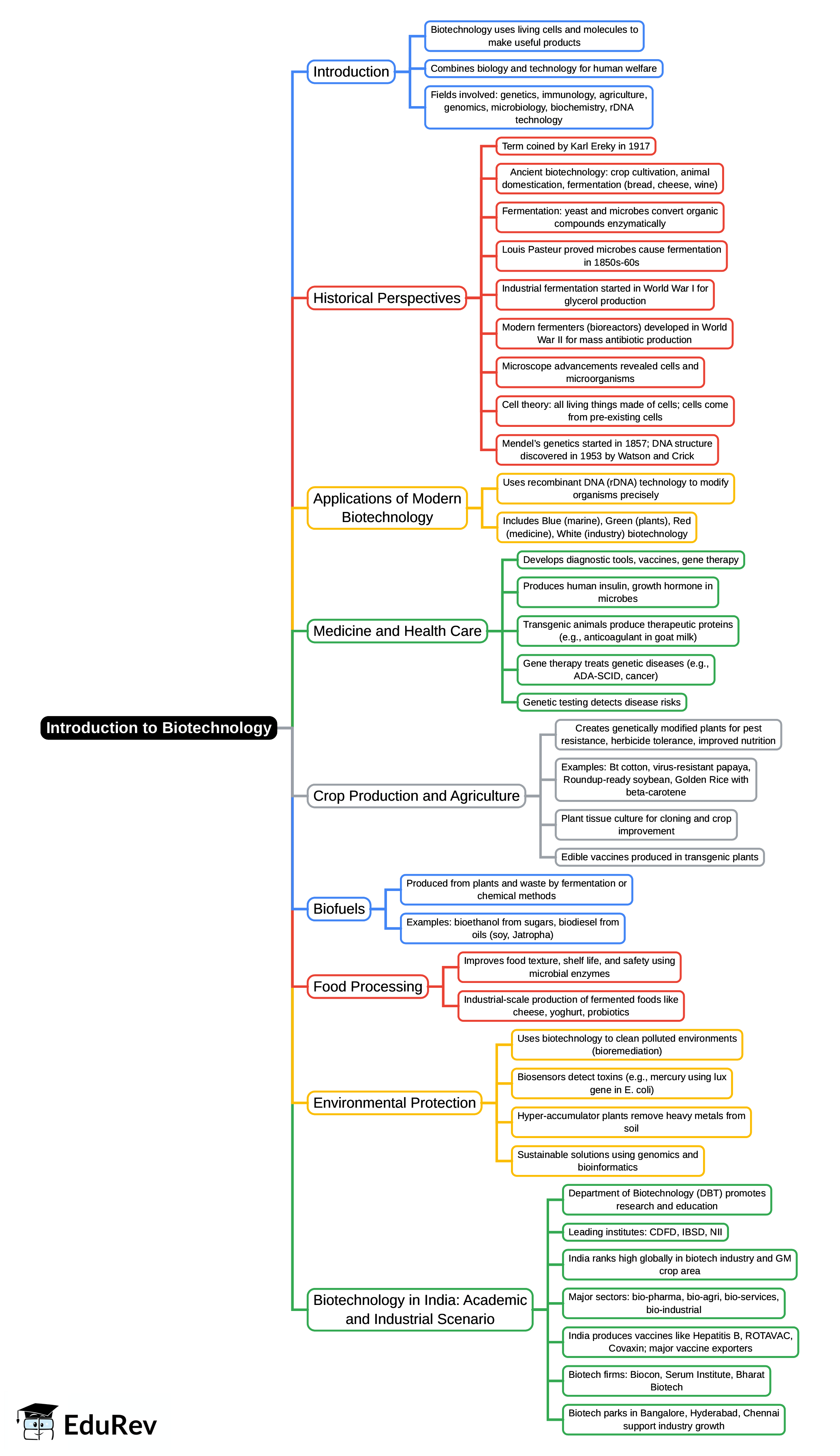 Mind Map: Introduction to Biotechnology