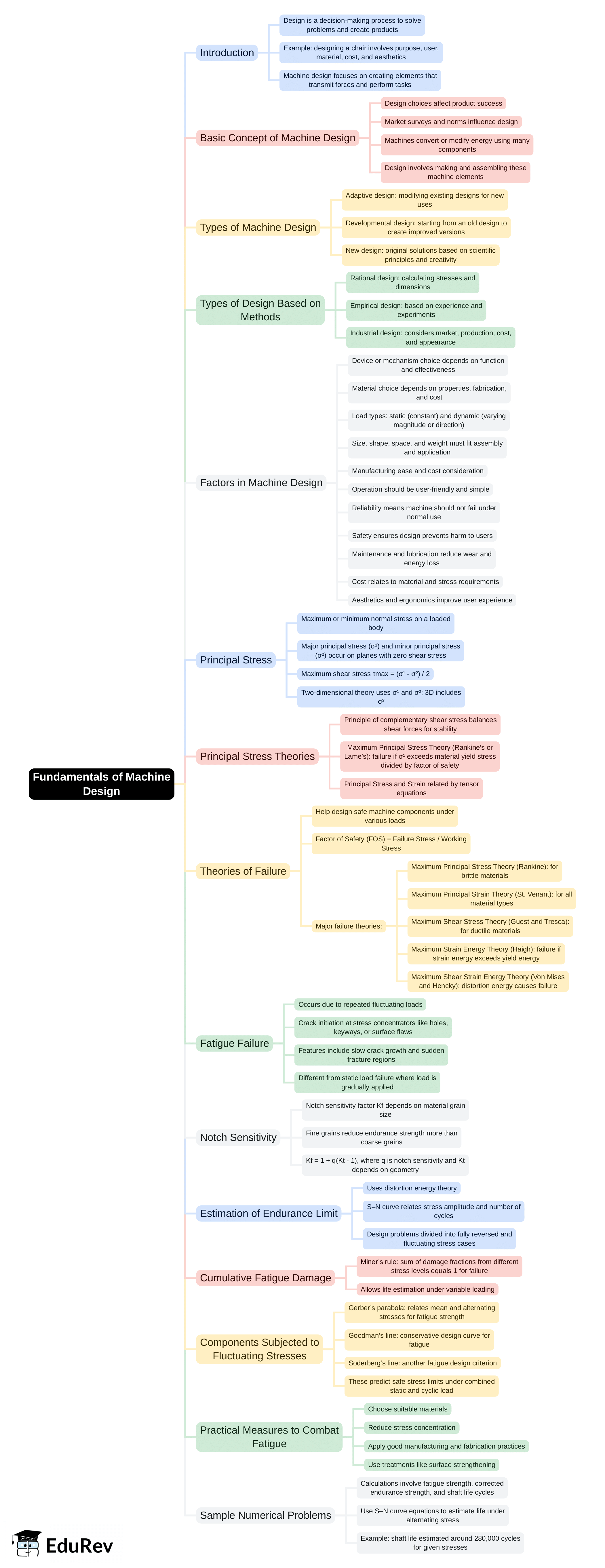 Mind Map: Fundamentals of Machine Design | Design of Machine Elements - Mechanical Engineering