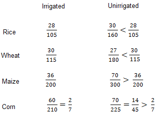 Bar Graph Questions for CAT with Answers PDF