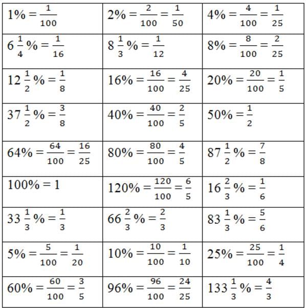 Percentage And Its Applications | Quantitative Techniques for CLAT