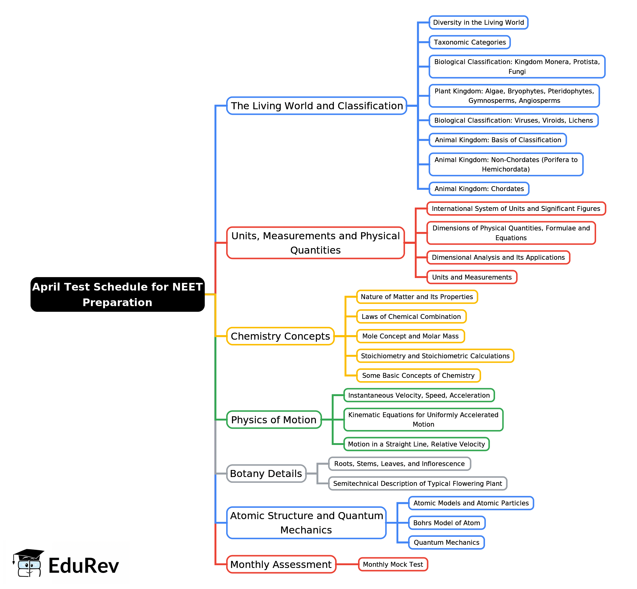 Mind Map: April - NEET