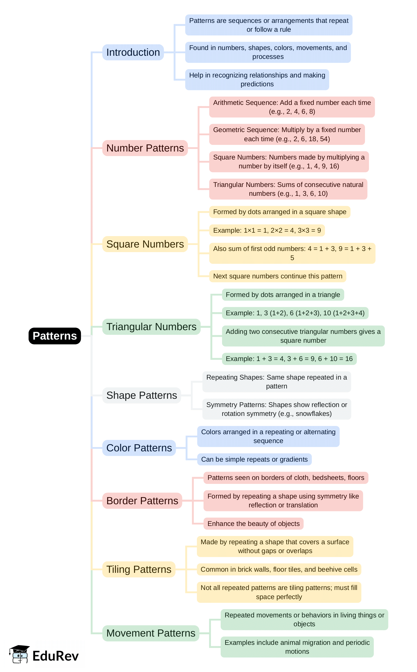 Mind Map: Patterns | Mathematics for Class 2
