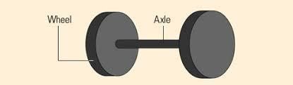 Fig: Wheel and Axle 