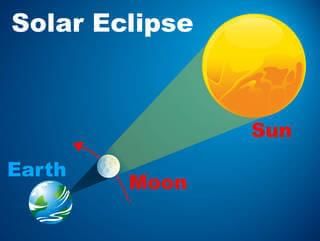 Movement of Earth and Weather Class 5 Notes EVS