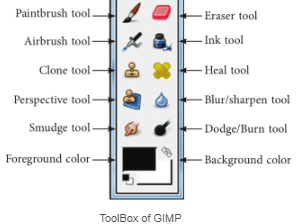 Revision notes of Introduction to GIMP, Information & Computer Technology, Class 9 | Information & Computer Technology (Class 9) - Notes & Video