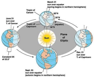 Movement of Earth and Weather Class 5 Notes EVS