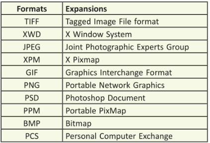 Revision notes of Introduction to GIMP, Information & Computer Technology, Class 9 | Information & Computer Technology (Class 9) - Notes & Video