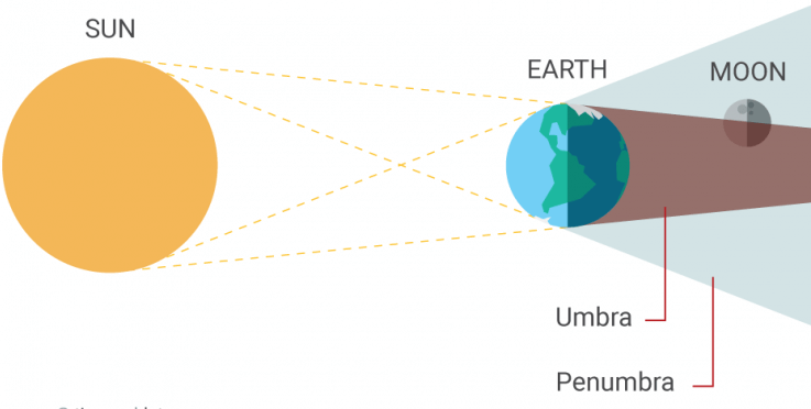 Fig: Partial lunar eclipse