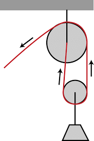 Fig: A pulley pulled by a rope.