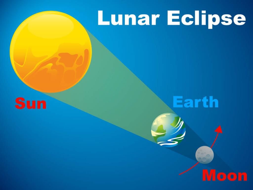 Movement of Earth and Weather Class 5 Notes EVS