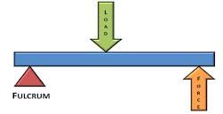 Fig: Second Class Lever