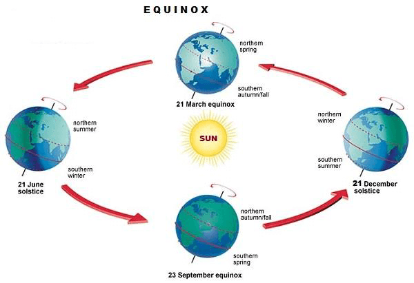 Movement of Earth and Weather Class 5 Notes EVS