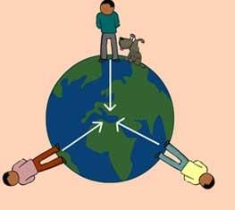 Fig: Gravitational Force