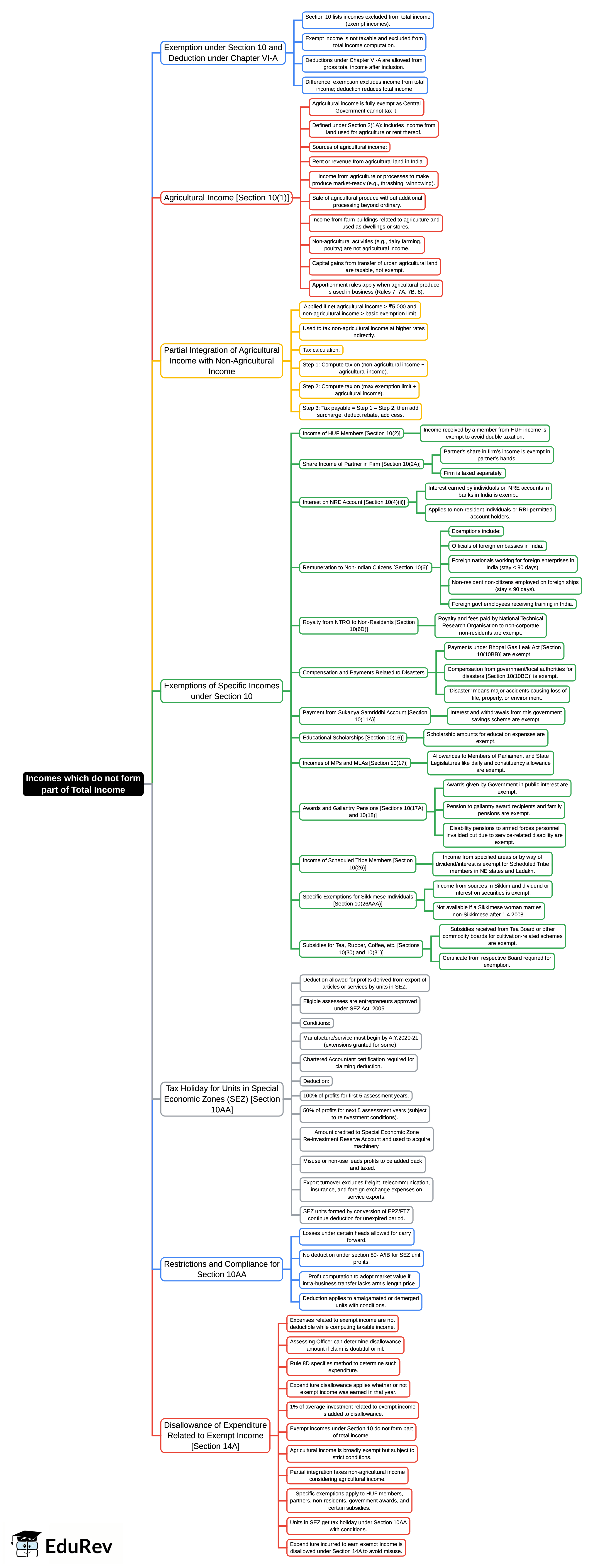 Mind Map: Notes - CA Intermediate PDF Download