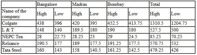 12 Minute Test: Tables | Logical Reasoning (LR) and Data Interpretation (DI) - CAT