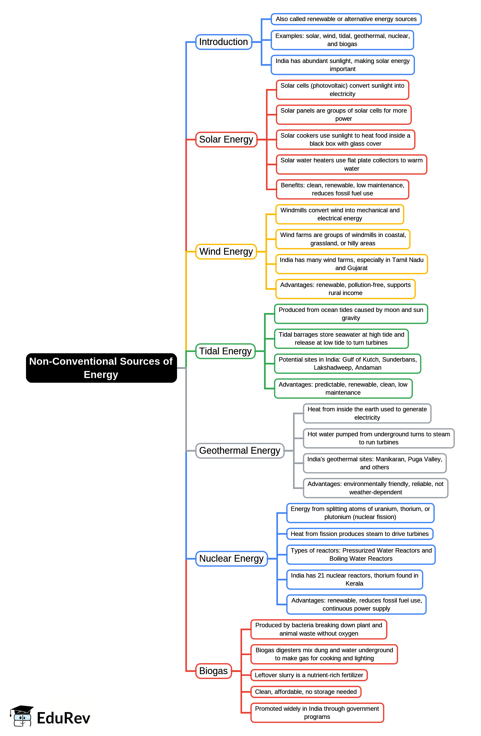 Mind Map: Non-Conventional Sources of Energy | Physics for GCSE/IGCSE - Class 10