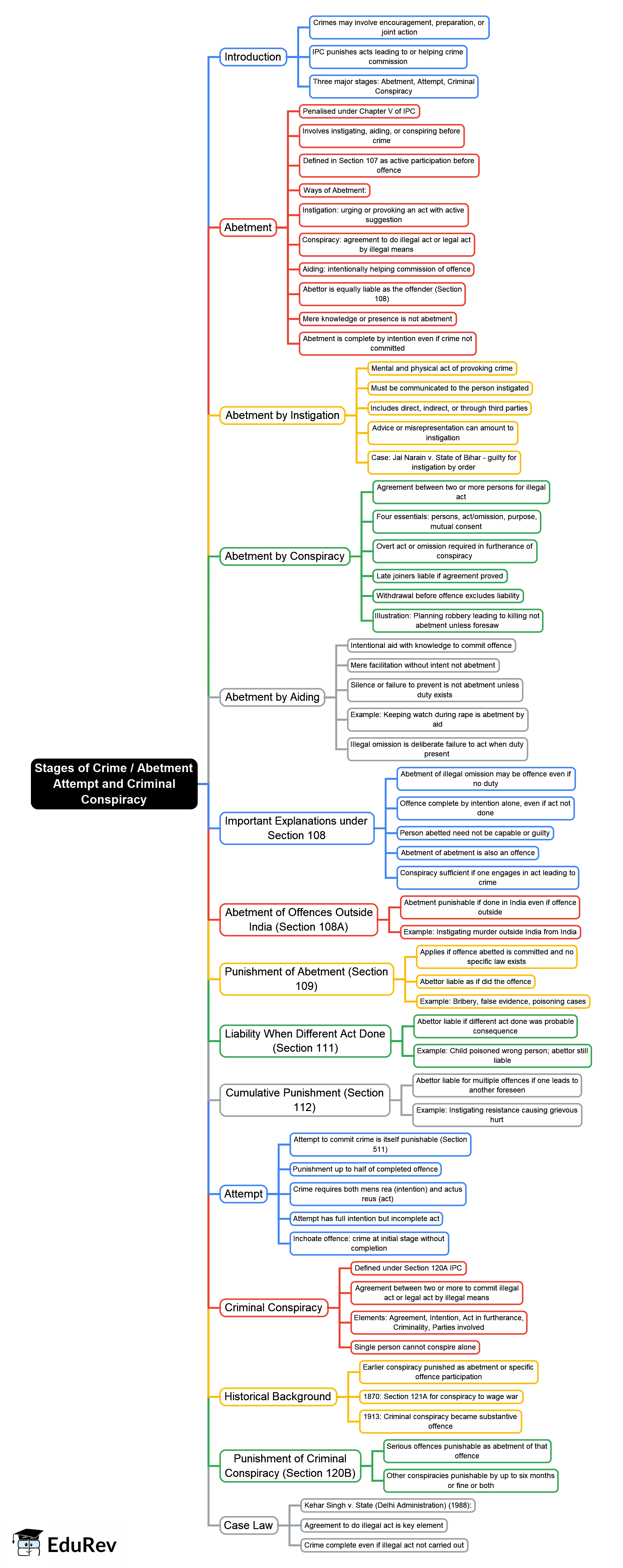 Mind Map: Stages of Crime / Abetment Attempt and Criminal Conspiracy