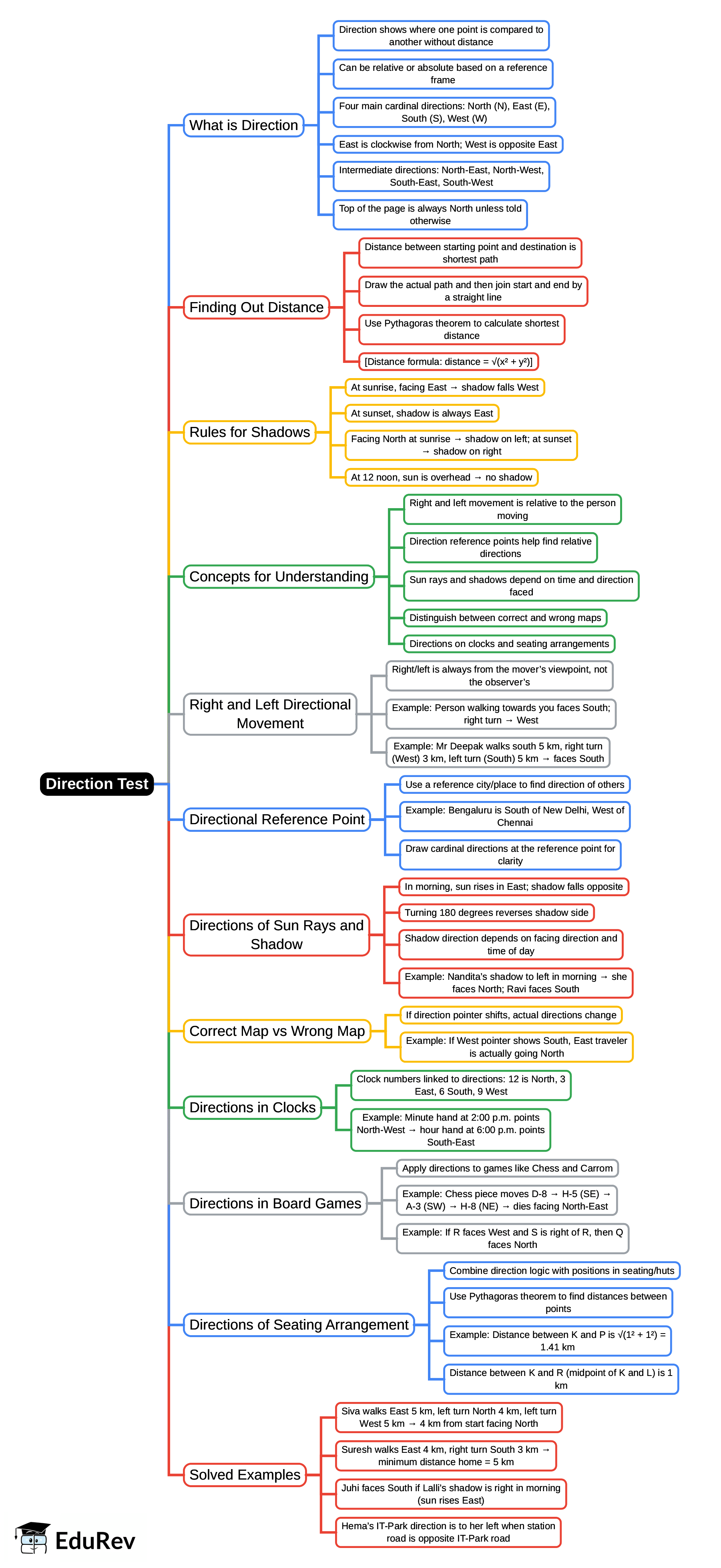Mindmap: Direction Test | Logical Reasoning (LR) and Data Interpretation (DI) - CAT