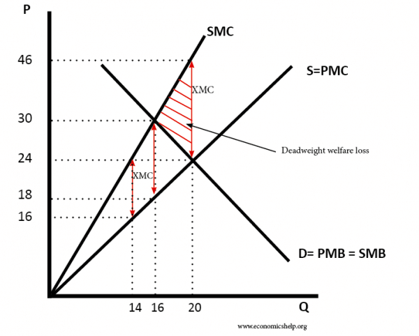 social-marginal-cost