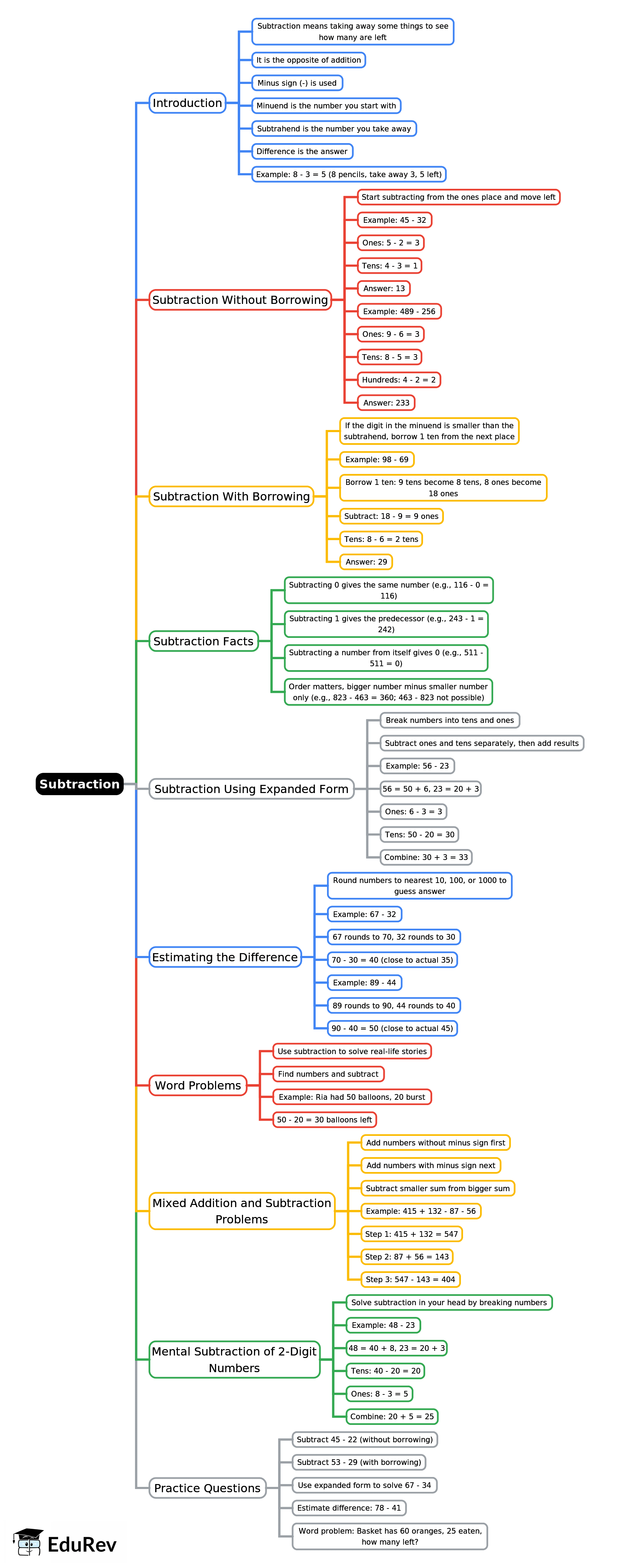 Mind Map: Subtraction | Mathematics for Class 3