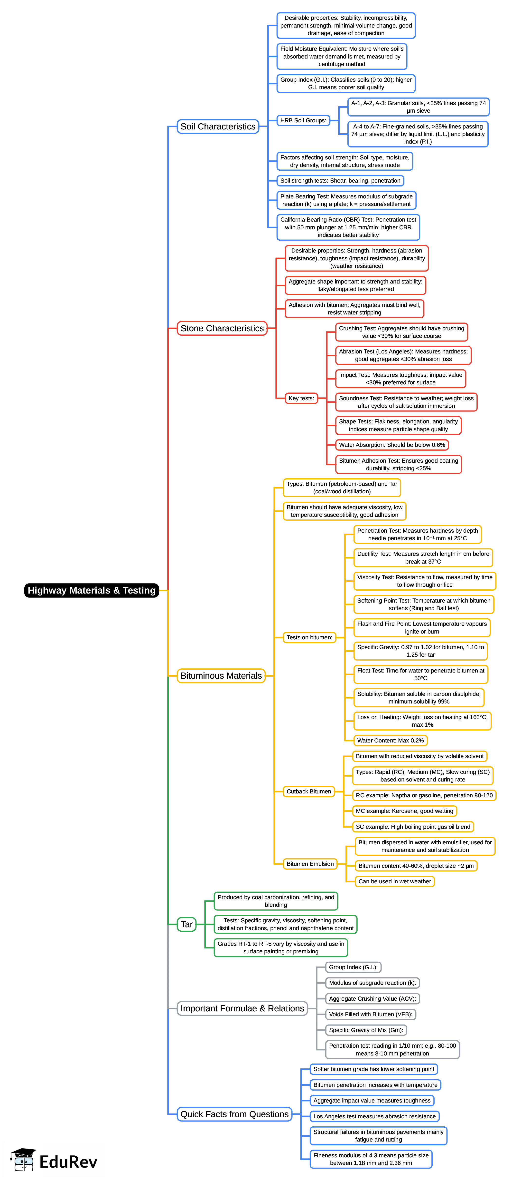 Mind Map: Highway Materials & Testing | Transportation Engineering - Civil Engineering (CE)