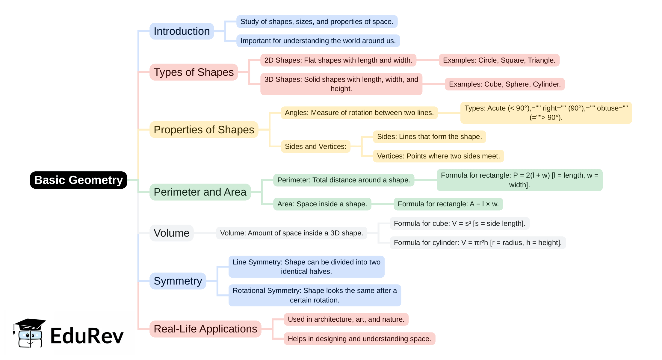 Mind Map: PDF Download