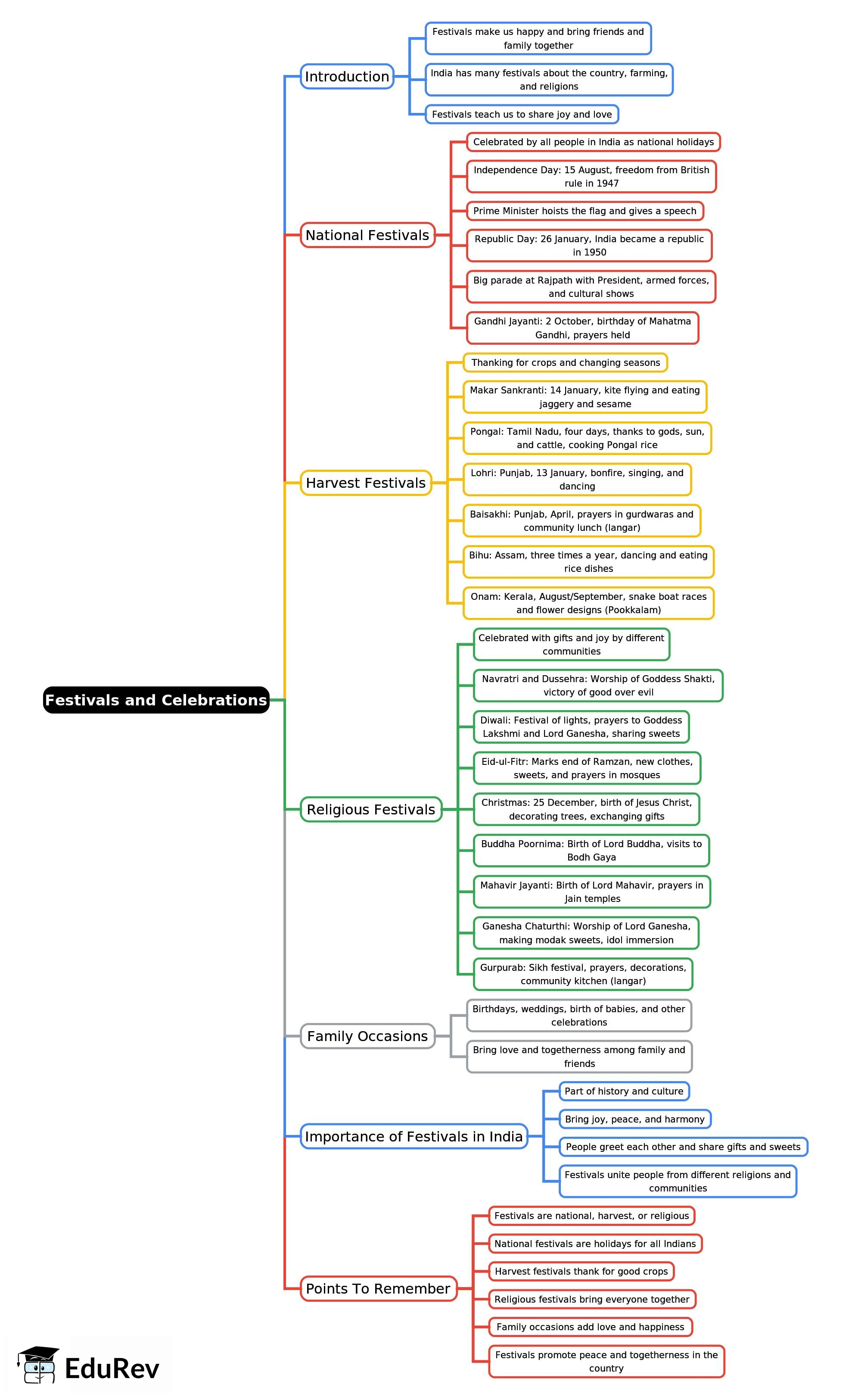 Mind Map: Festivals and Celebrations | Social Studies Class 3 ICSE