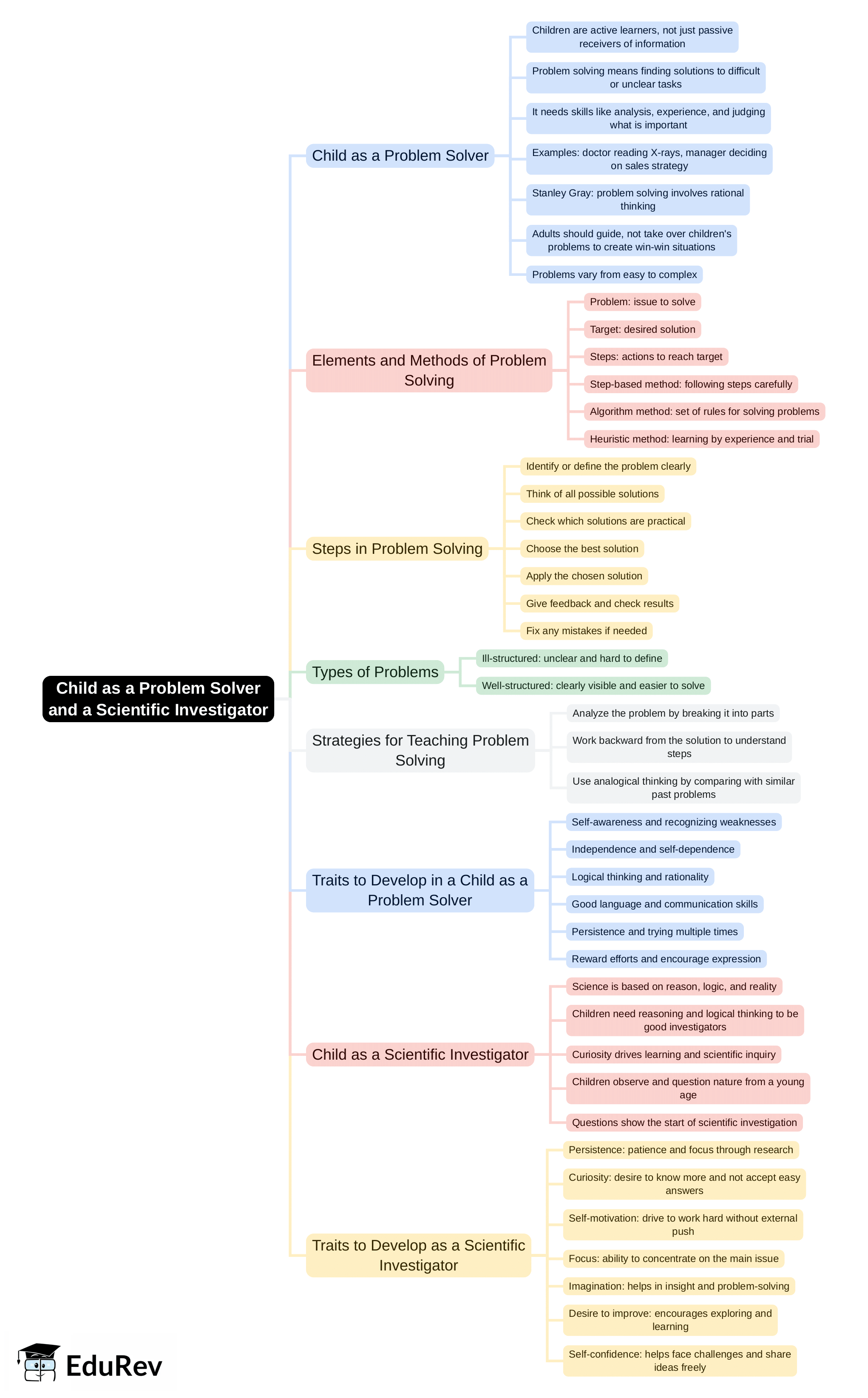 Mind Map: Child as a problem solver and a “scientific investigator‟ | Child Development and Pedagogy for CTET Preparation - CTET & State TET