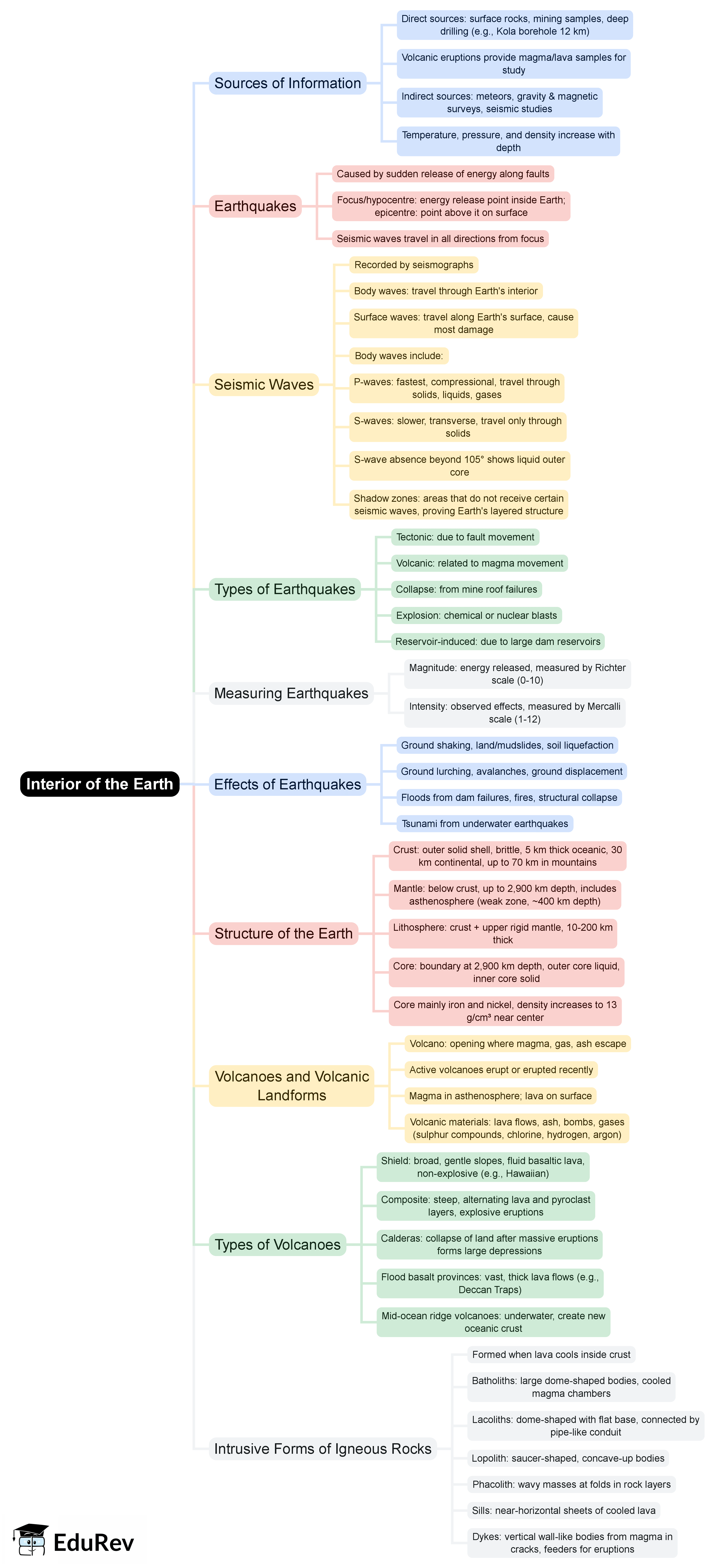 Mind Map: Interior of the Earth