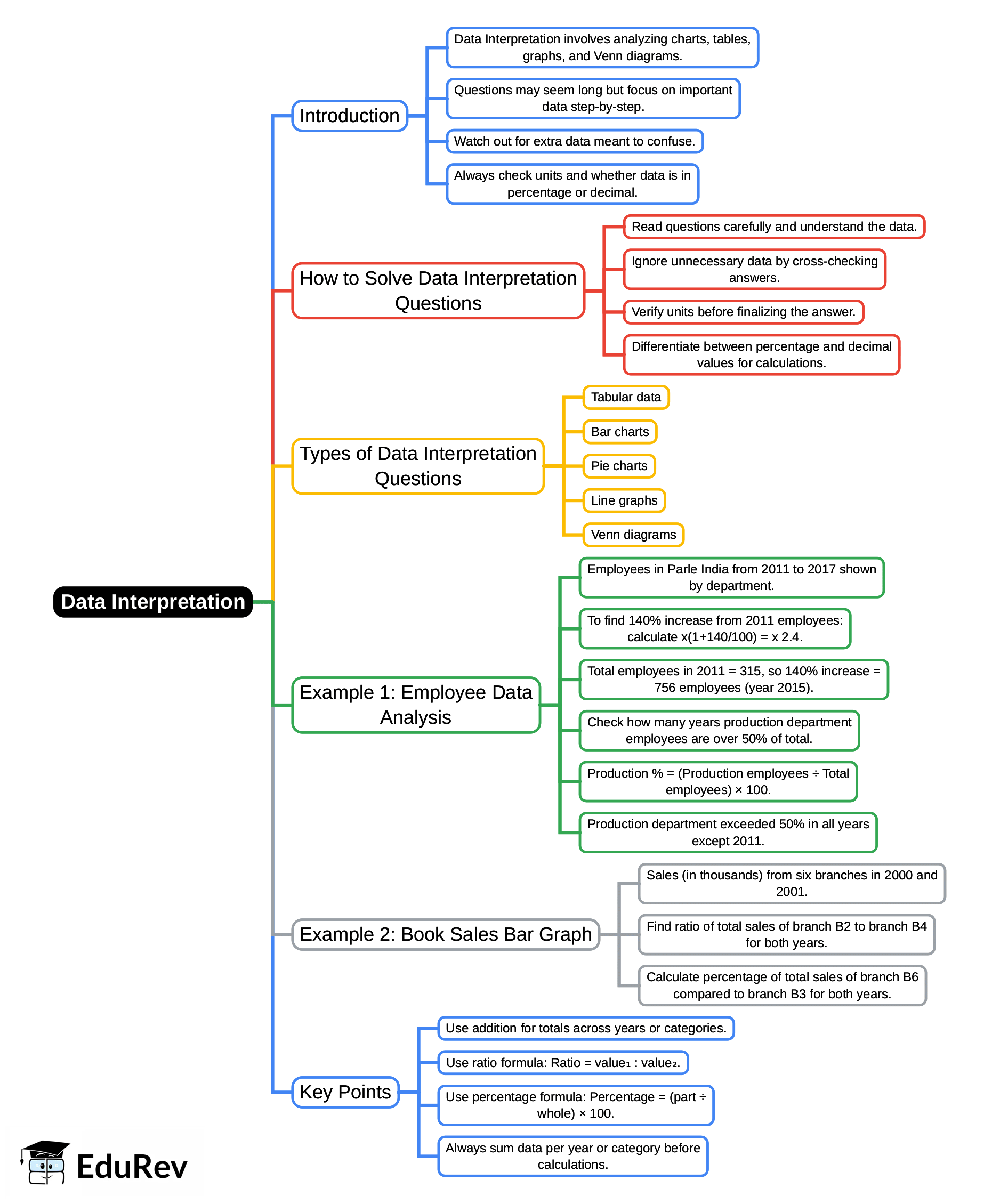 Mind Map: Data Interpretation | Quantitative Techniques for CLAT