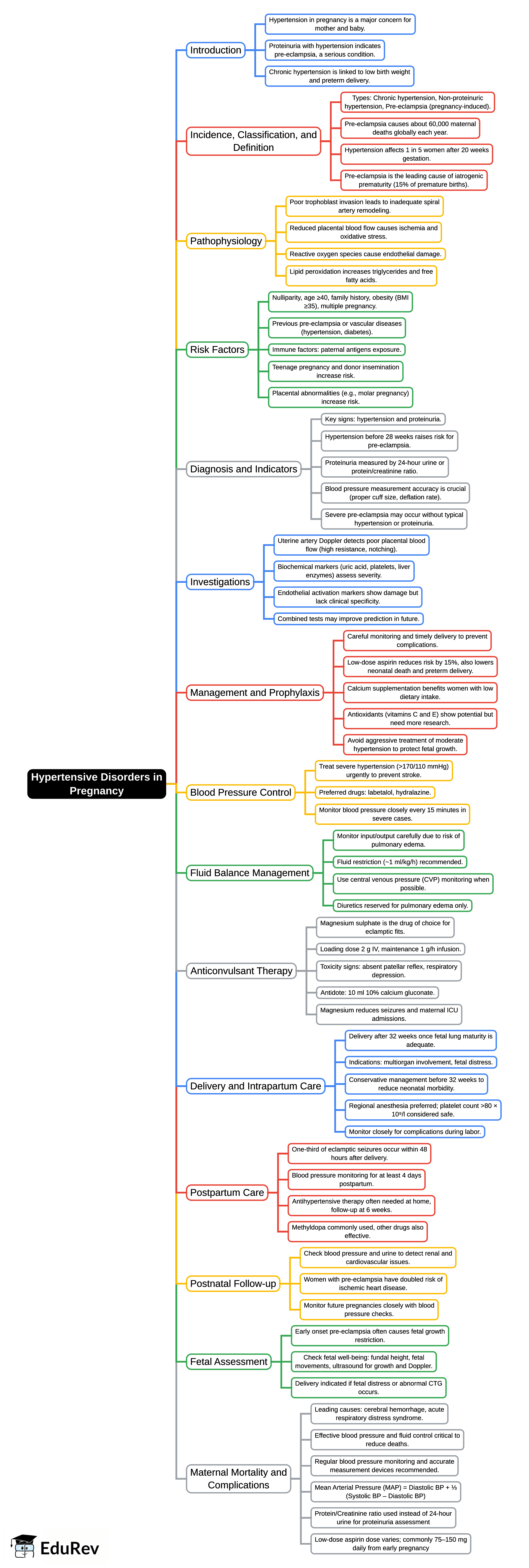 Mind Map: Hypertensive disorders