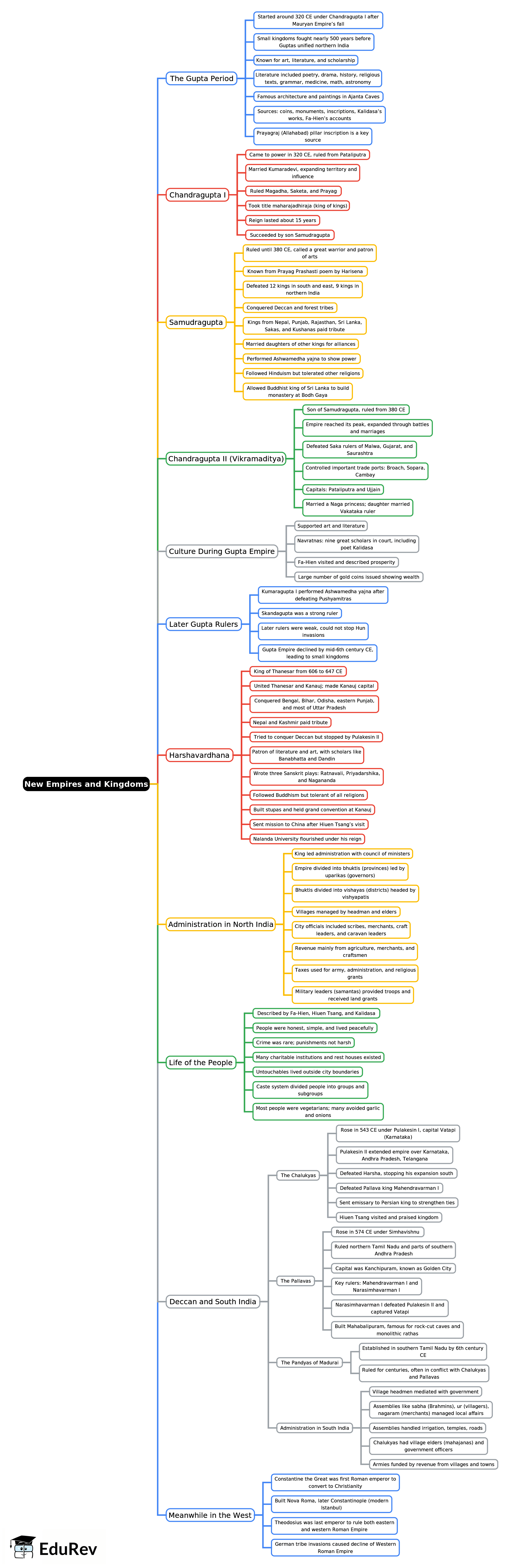 Mind Map: New Empires and Kingdoms