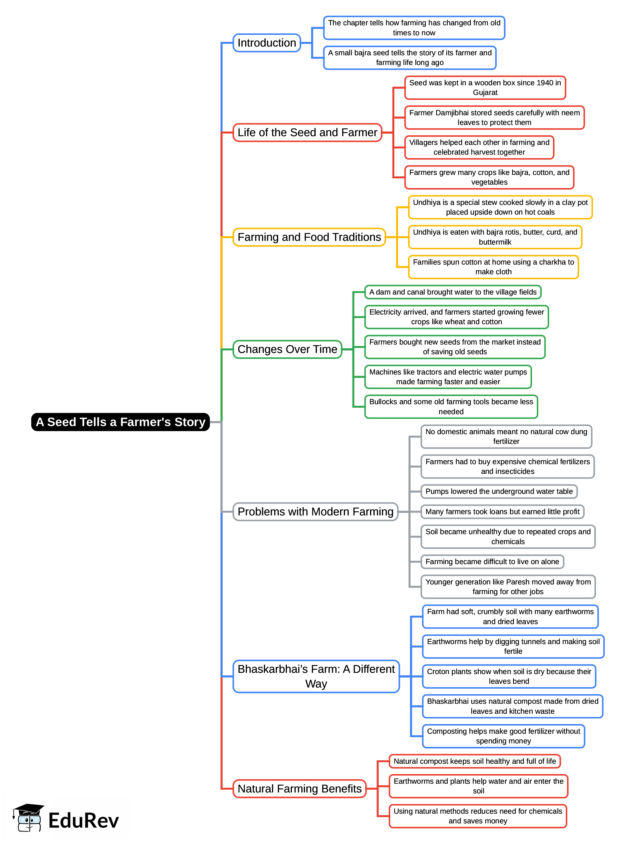 Mind Map: A Seed Tells a Farmer`s Story - Class 5
