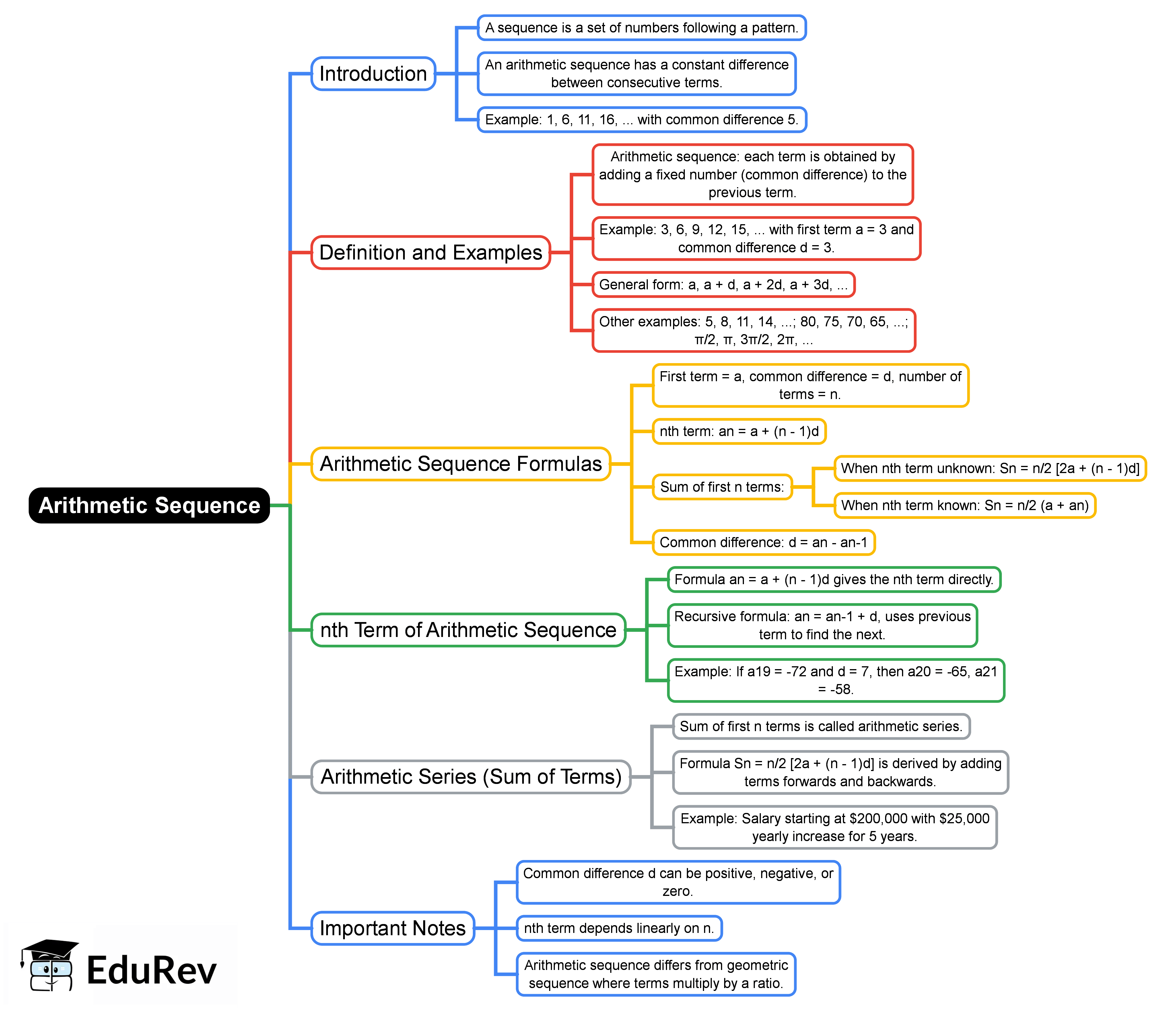 Linear and Nonlinear Functions Mind Map - Grade 9 PDF Download