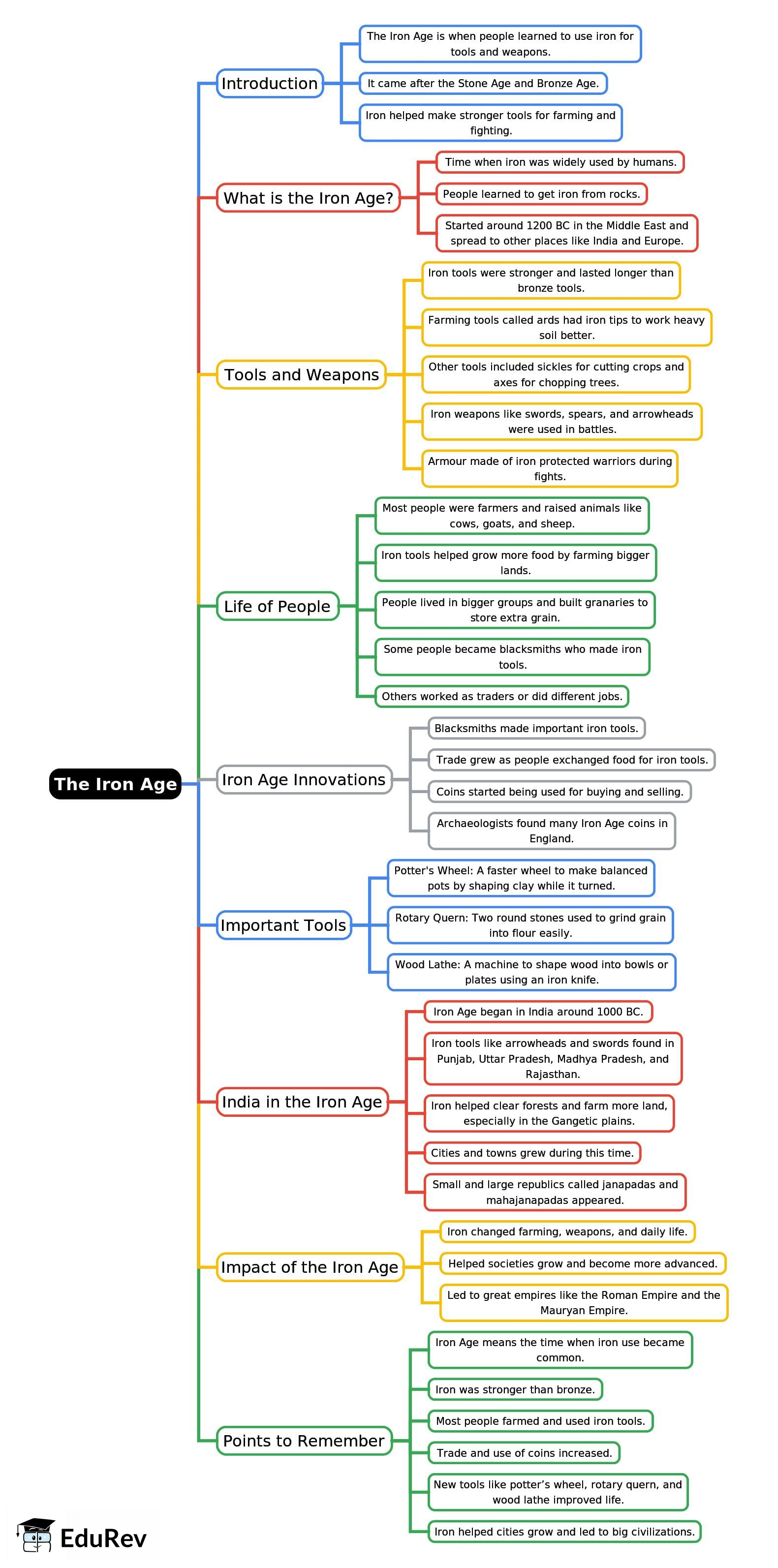Mind Map: The Iron Age | Social Studies Class 5 ICSE