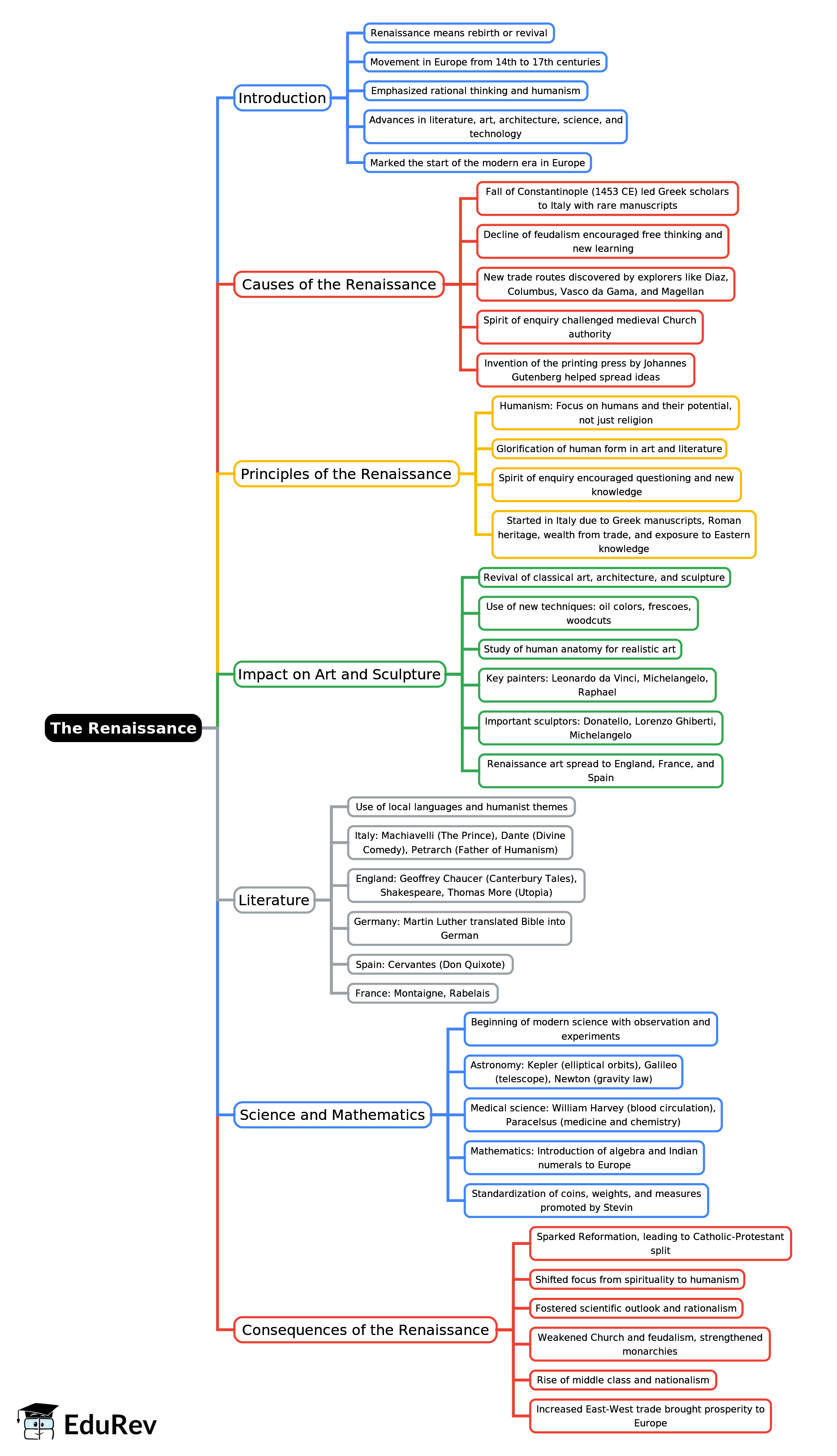 Mind Map: The Renaissance | Famous Books for UPSC Exam (Summary & Tests)