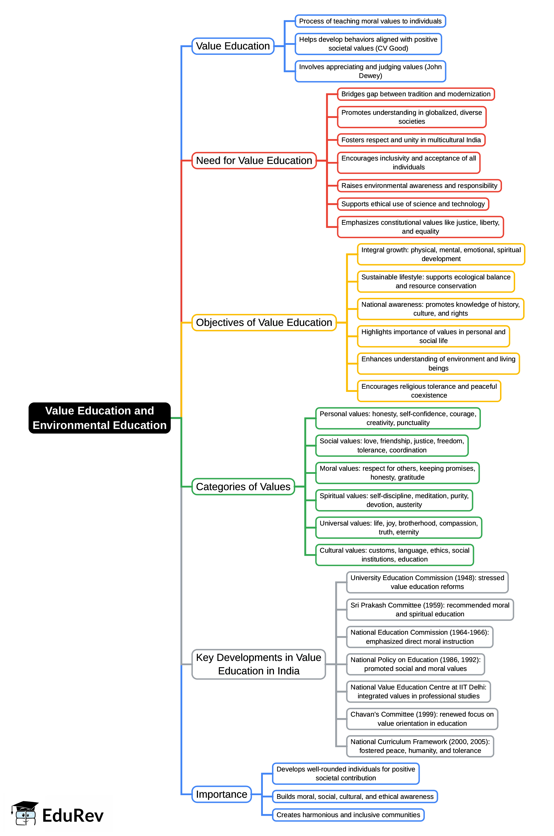 Mind Map: Value Education & Environmental Education | Higher Education System for UGC NET