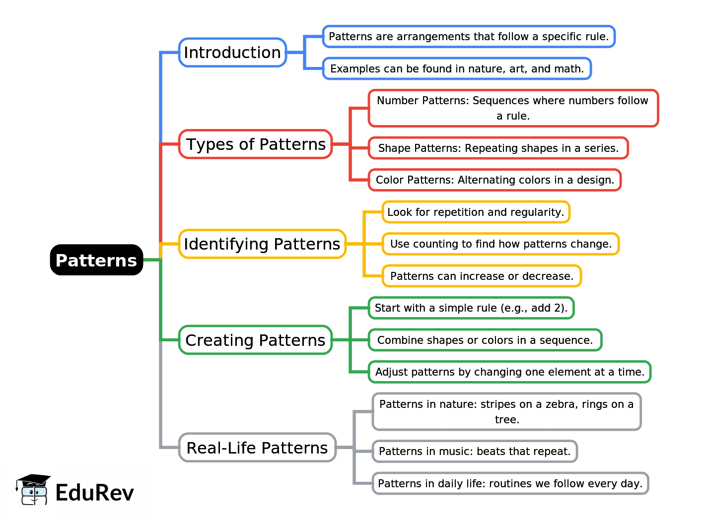 Mind Map: Patterns | Mathematics Olympiad Class 4