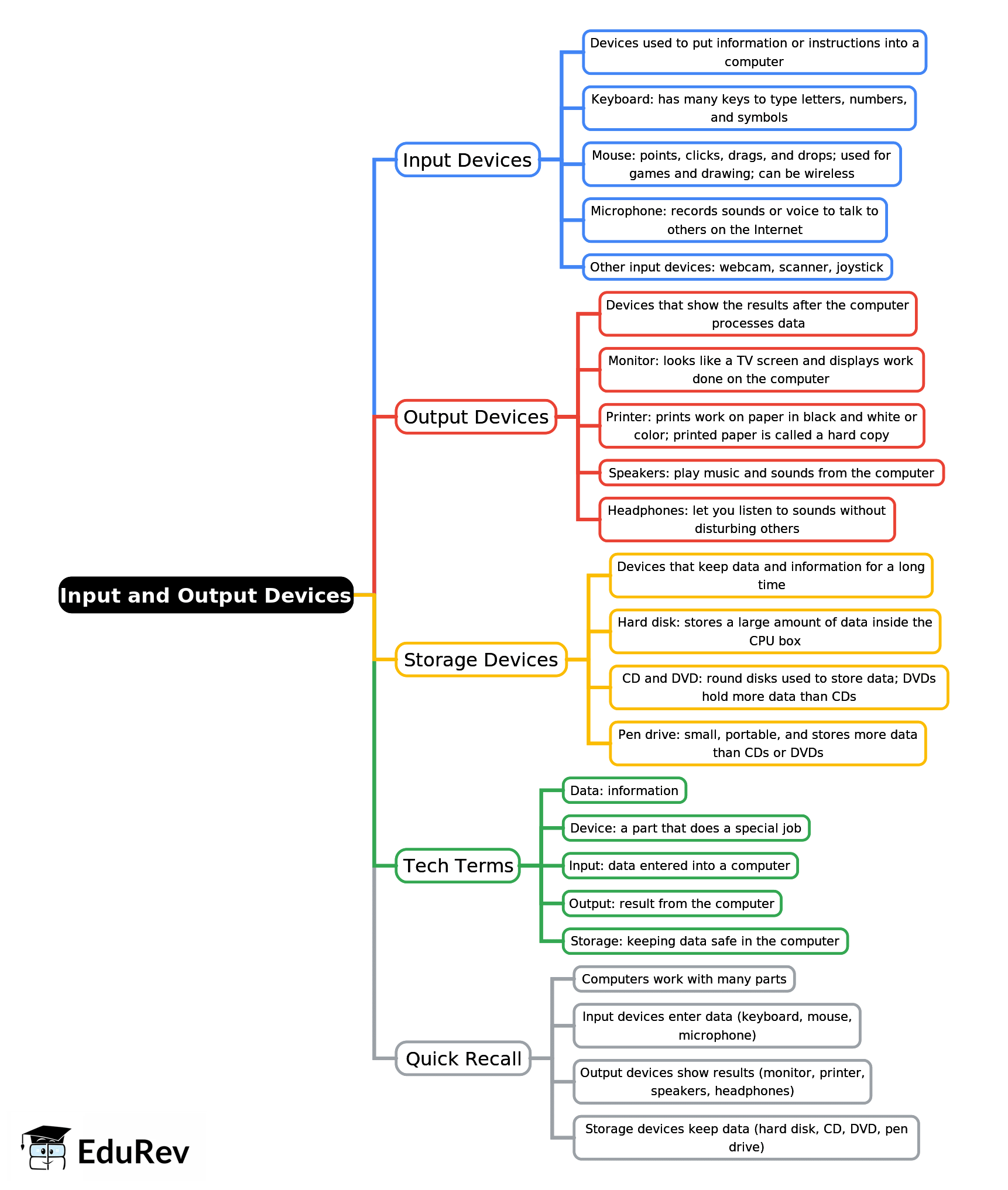 Mind Map: Input and Output Devices | Computer Studies Class 2 ICSE