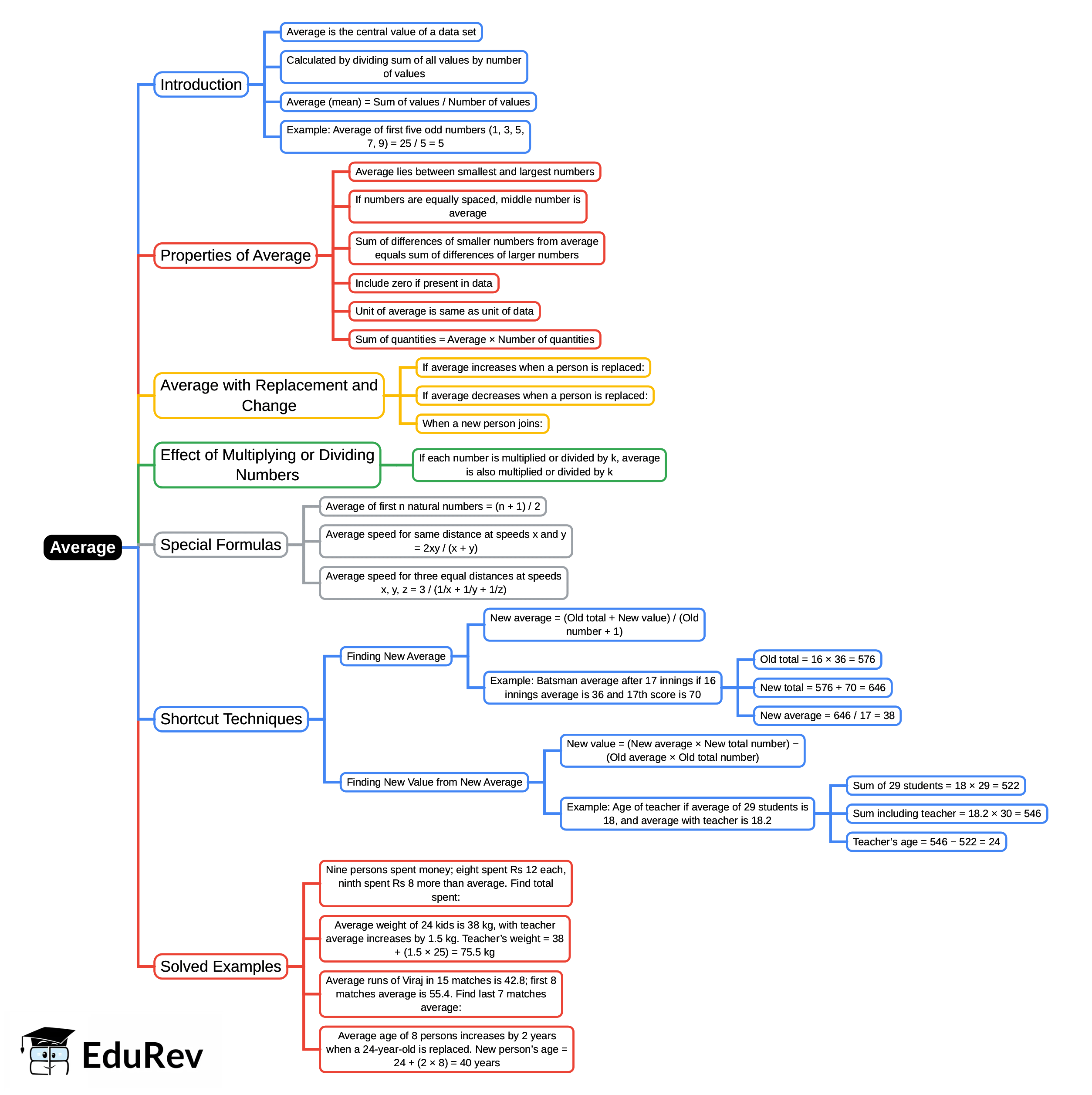 Mind Map: Average | Quantitative Techniques for CLAT