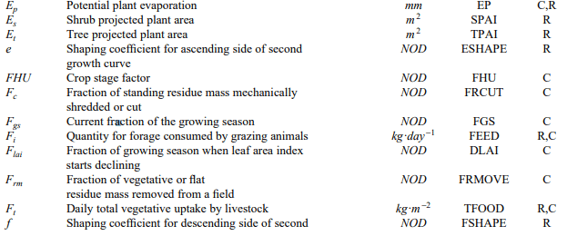 List of Symbols - Crop Growth Assessment and Modelling, Crop Production | Crop Production Notes- Agricultural Engineering