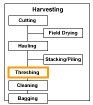 Threshing methods - Harvest and Post Harvest Operations, Crop Production | Crop Production Notes- Agricultural Engineering