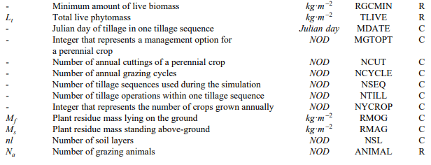 List of Symbols - Crop Growth Assessment and Modelling, Crop Production | Crop Production Notes- Agricultural Engineering
