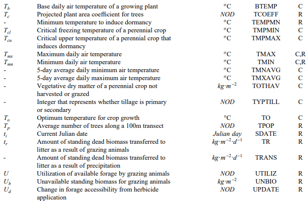 List of Symbols - Crop Growth Assessment and Modelling, Crop Production | Crop Production Notes- Agricultural Engineering