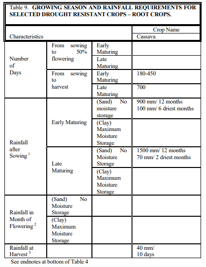 Dry farming practices - Dry Farming Principles and Practices, Crop Production | Crop Production Notes- Agricultural Engineering