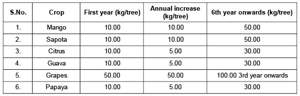Other practices to optimize yield - Modern Techniques of Raising Field & Horticultural Crops, Crop P | Crop Production Notes- Agricultural Engineering